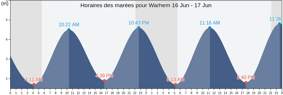 Horaires des marées pour Warhem, North, Hauts-de-France, France