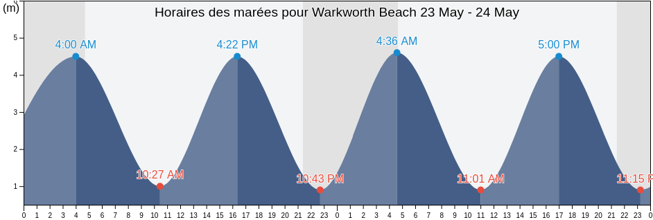 Horaires des marées pour Warkworth Beach, Northumberland, England, United Kingdom