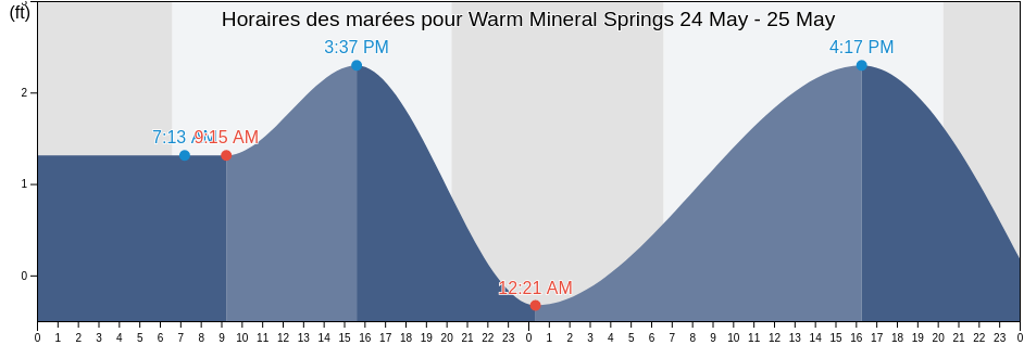 Horaires des marées pour Warm Mineral Springs, Sarasota County, Florida, United States