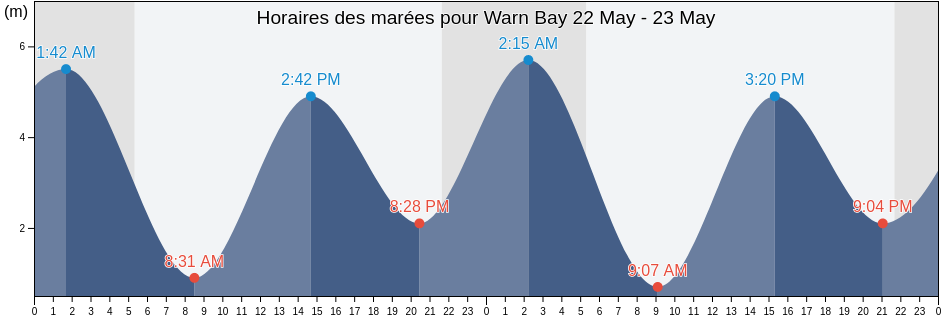 Horaires des marées pour Warn Bay, Regional District of Bulkley-Nechako, British Columbia, Canada
