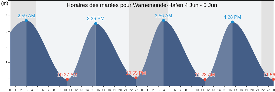 Horaires des marées pour Warnemünde-Hafen, Mecklenburg-Vorpommern, Germany