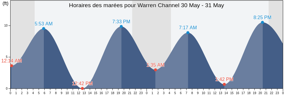 Horaires des marées pour Warren Channel, Prince of Wales-Hyder Census Area, Alaska, United States