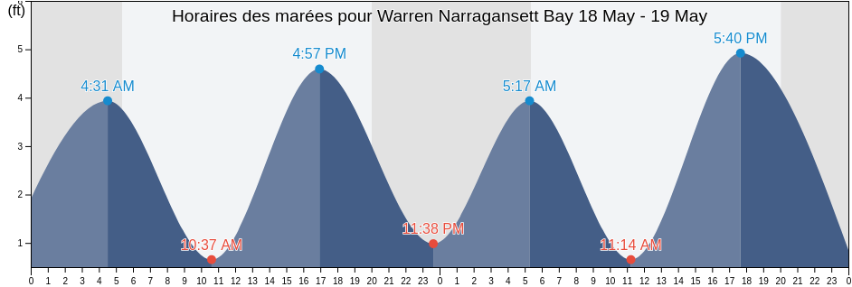 Horaires des marées pour Warren Narragansett Bay, Bristol County, Rhode Island, United States