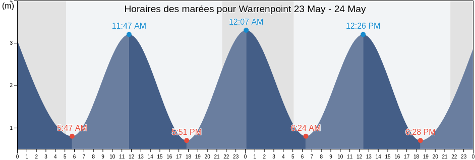 Horaires des marées pour Warrenpoint, Newry Mourne and Down, Northern Ireland, United Kingdom