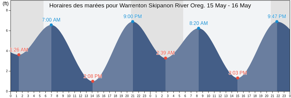 Horaires des marées pour Warrenton Skipanon River Oreg., Clatsop County, Oregon, United States