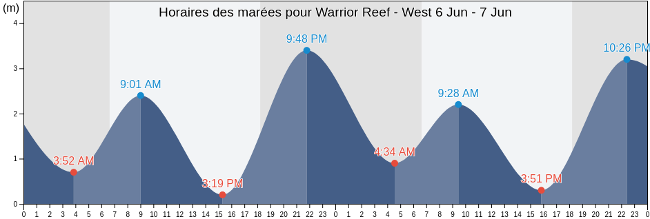 Horaires des marées pour Warrior Reef - West, South Fly, Western Province, Papua New Guinea
