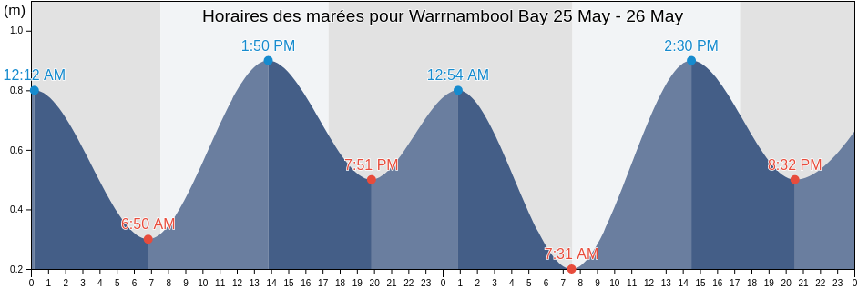 Horaires des marées pour Warrnambool Bay, Victoria, Australia