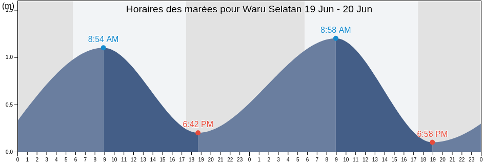 Horaires des marées pour Waru Selatan, Central Java, Indonesia