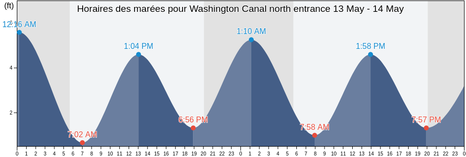 Horaires des marées pour Washington Canal north entrance, Middlesex County, New Jersey, United States