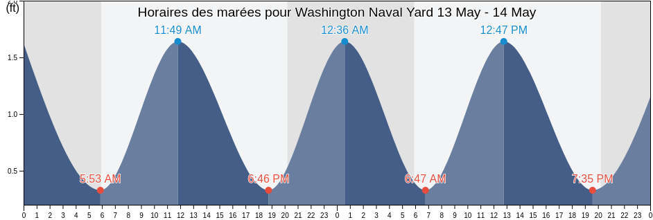 Horaires des marées pour Washington Naval Yard, Arlington County, Virginia, United States