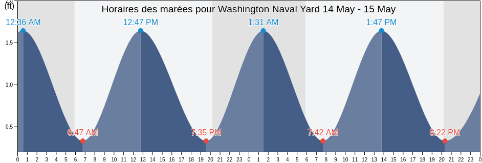 Horaires des marées pour Washington Naval Yard, Arlington County, Virginia, United States