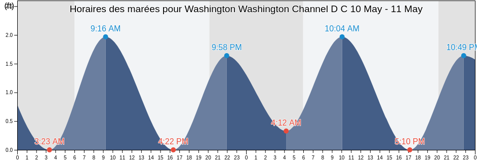 Horaires des marées pour Washington Washington Channel D C, Arlington County, Virginia, United States