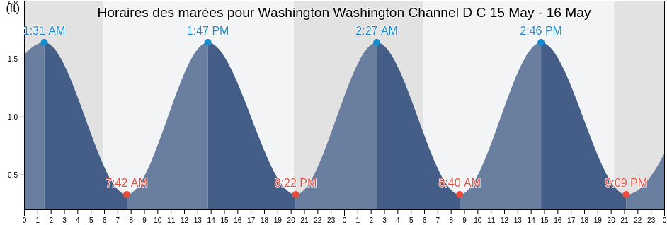 Horaires des marées pour Washington Washington Channel D C, Arlington County, Virginia, United States