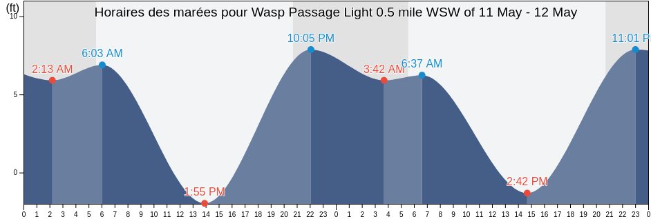 Horaires des marées pour Wasp Passage Light 0.5 mile WSW of, San Juan County, Washington, United States