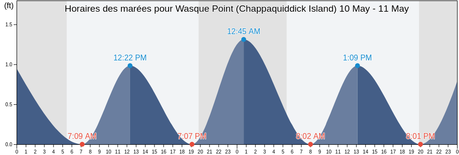 Horaires des marées pour Wasque Point (Chappaquiddick Island), Dukes County, Massachusetts, United States