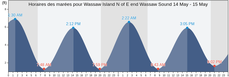 Horaires des marées pour Wassaw Island N of E end Wassaw Sound, Chatham County, Georgia, United States
