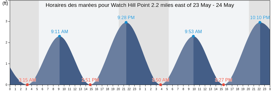 Horaires des marées pour Watch Hill Point 2.2 miles east of, Washington County, Rhode Island, United States