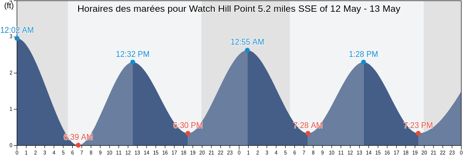 Horaires des marées pour Watch Hill Point 5.2 miles SSE of, Washington County, Rhode Island, United States