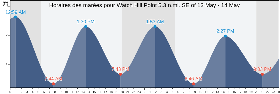 Horaires des marées pour Watch Hill Point 5.3 n.mi. SE of, Washington County, Rhode Island, United States