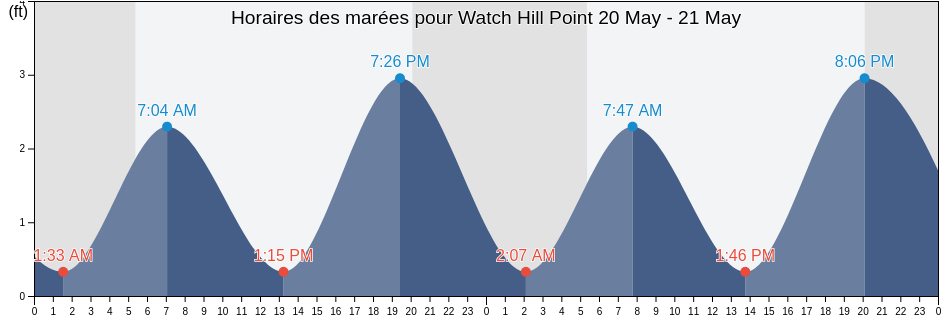Horaires des marées pour Watch Hill Point, Washington County, Rhode Island, United States