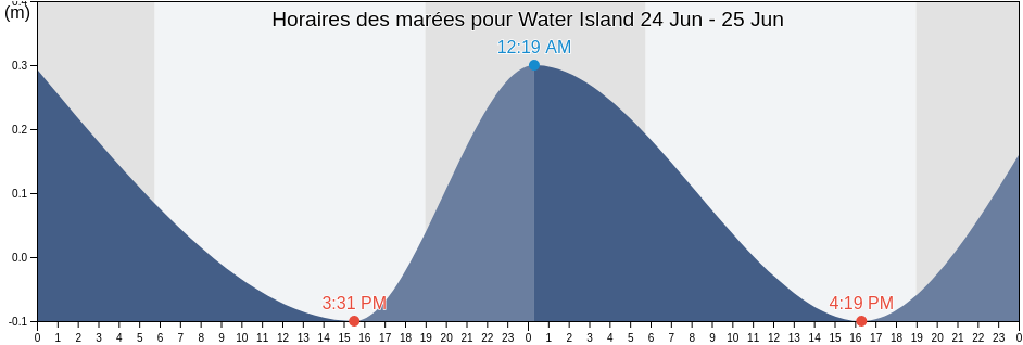 Horaires des marées pour Water Island, Saint Thomas Island, U.S. Virgin Islands