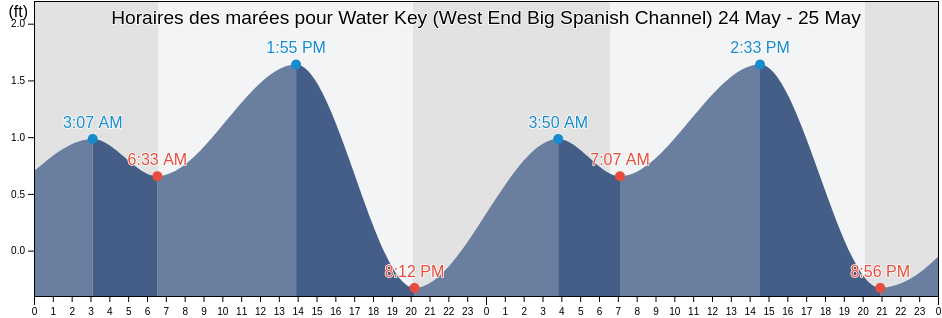 Horaires des marées pour Water Key (West End Big Spanish Channel), Monroe County, Florida, United States