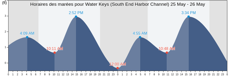 Horaires des marées pour Water Keys (South End Harbor Channel), Monroe County, Florida, United States