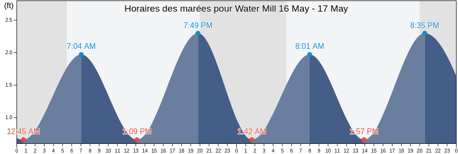 Horaires des marées pour Water Mill, Suffolk County, New York, United States