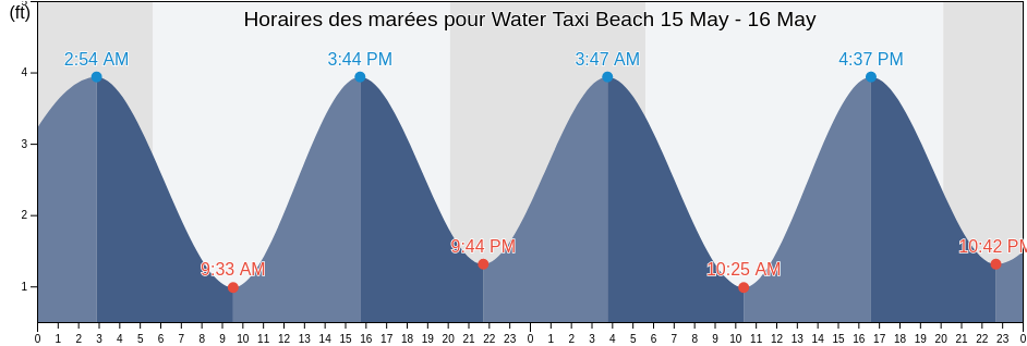 Horaires des marées pour Water Taxi Beach, Hudson County, New Jersey, United States