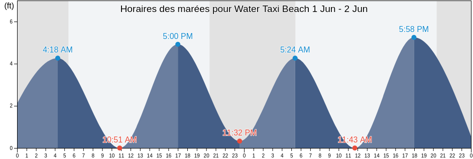 Horaires des marées pour Water Taxi Beach, Hudson County, New Jersey, United States