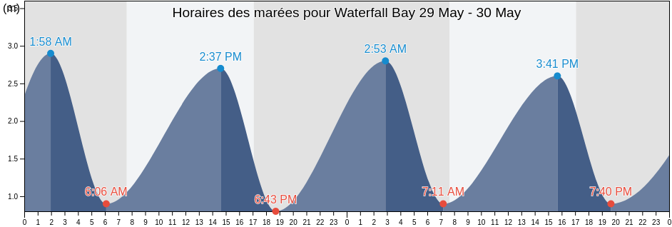 Horaires des marées pour Waterfall Bay, Marlborough, New Zealand