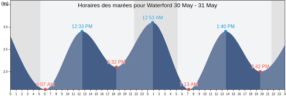 Horaires des marées pour Waterford, County Waterford, Munster, Ireland