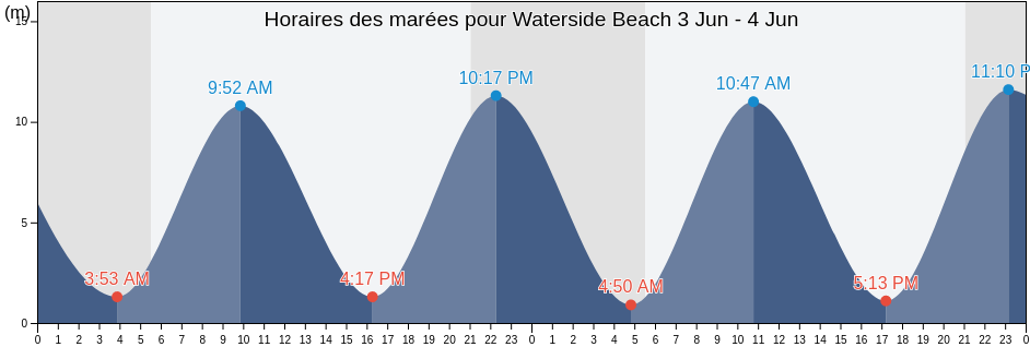 Horaires des marées pour Waterside Beach, Albert County, New Brunswick, Canada