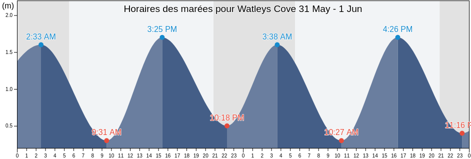 Horaires des marées pour Watleys Cove, Nova Scotia, Canada