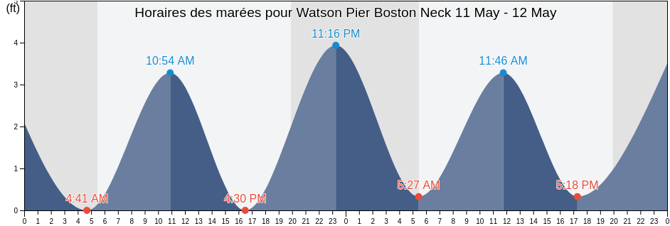 Horaires des marées pour Watson Pier Boston Neck, Newport County, Rhode Island, United States