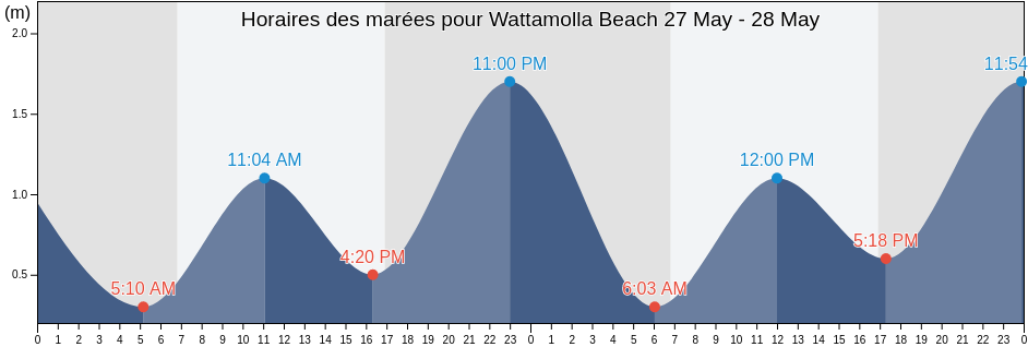 Horaires des marées pour Wattamolla Beach, Wollongong, New South Wales, Australia