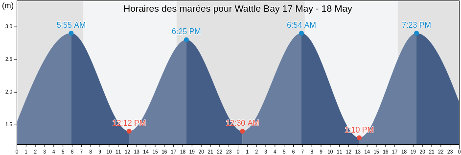 Horaires des marées pour Wattle Bay, Auckland, Auckland, New Zealand