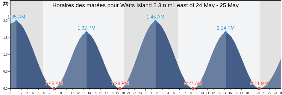 Horaires des marées pour Watts Island 2.3 n.mi. east of, Accomack County, Virginia, United States