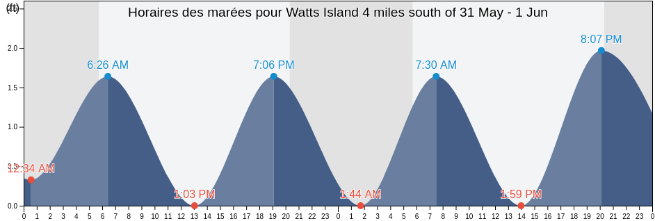 Horaires des marées pour Watts Island 4 miles south of, Accomack County, Virginia, United States