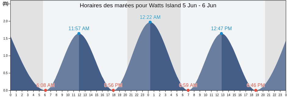 Horaires des marées pour Watts Island, Accomack County, Virginia, United States