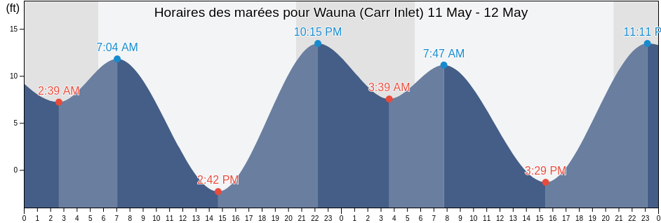 Horaires des marées pour Wauna (Carr Inlet), Kitsap County, Washington, United States