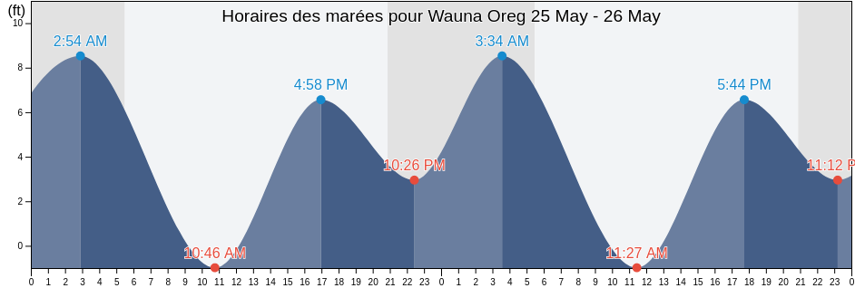 Horaires des marées pour Wauna Oreg, Wahkiakum County, Washington, United States