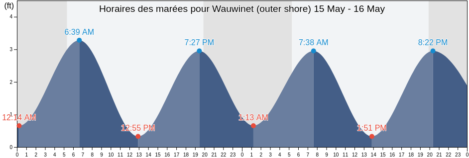 Horaires des marées pour Wauwinet (outer shore), Nantucket County, Massachusetts, United States