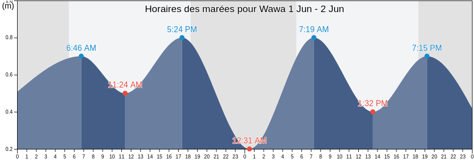 Horaires des marées pour Wawa, Province of Mindoro Occidental, Mimaropa, Philippines