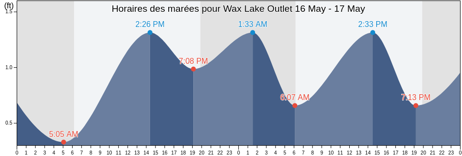 Horaires des marées pour Wax Lake Outlet, Saint Mary Parish, Louisiana, United States