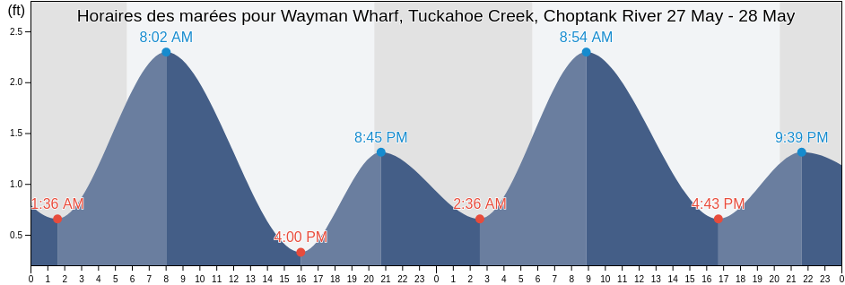 Horaires des marées pour Wayman Wharf, Tuckahoe Creek, Choptank River, Caroline County, Maryland, United States