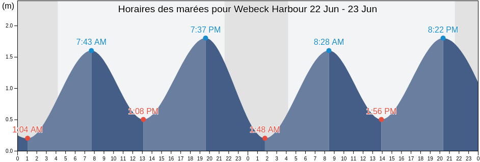 Horaires des marées pour Webeck Harbour, Côte-Nord, Quebec, Canada