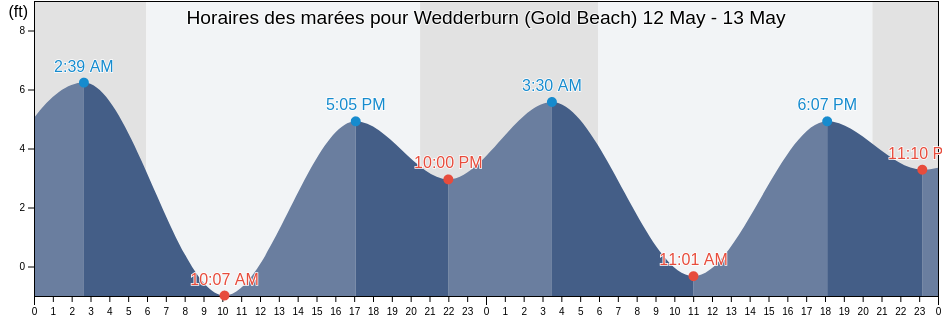 Horaires des marées pour Wedderburn (Gold Beach), Curry County, Oregon, United States