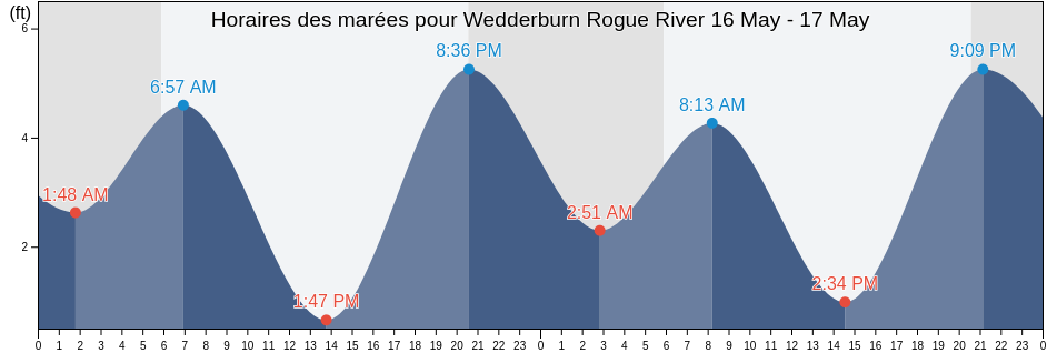 Horaires des marées pour Wedderburn Rogue River, Curry County, Oregon, United States