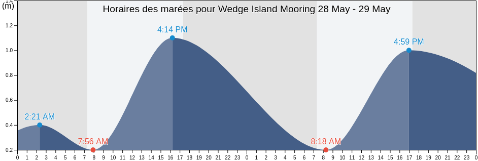Horaires des marées pour Wedge Island Mooring, Port Lincoln, South Australia, Australia